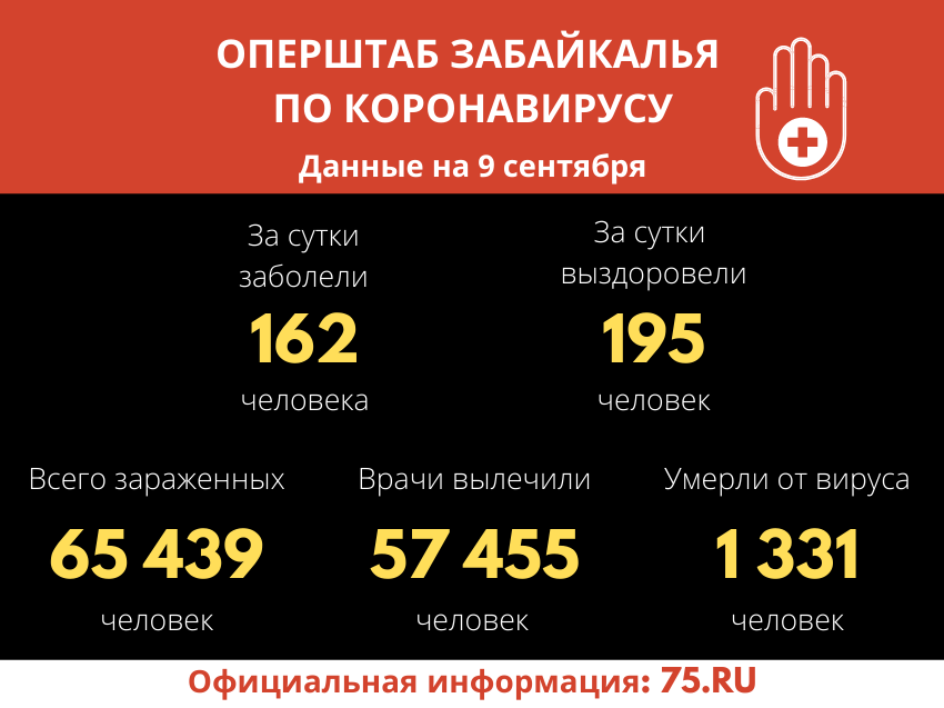 Оперштаб Забайкалья озвучил новые данные заболеваемости COVID-19